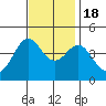 Point Conception Offshore tide chart for Friday, November 18, 2022