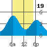 Point Conception Offshore tide chart for Saturday, November 19, 2022