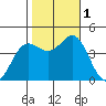 Point Conception Offshore tide chart for Tuesday, November 1, 2022