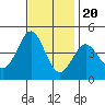 Point Conception Offshore tide chart for Sunday, November 20, 2022