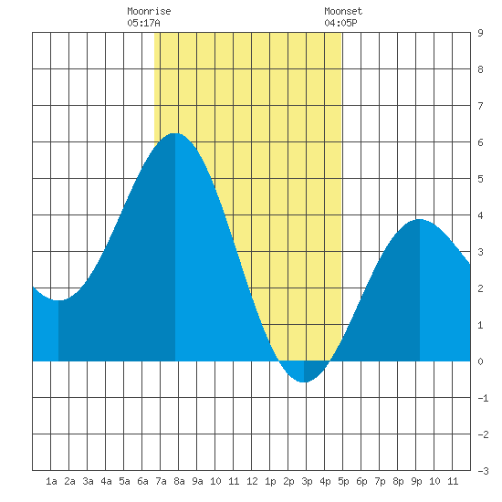 Point Conception Offshore tide chart for Tuesday, November 22, 2022