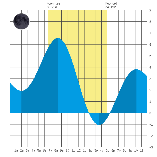 Point Conception Offshore tide chart for Wednesday, November 23, 2022