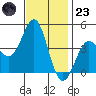 Point Conception Offshore tide chart for Wednesday, November 23, 2022