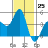 Point Conception Offshore tide chart for Friday, November 25, 2022