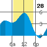 Point Conception Offshore tide chart for Monday, November 28, 2022