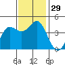 Point Conception Offshore tide chart for Tuesday, November 29, 2022