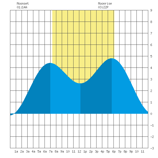 Point Conception Offshore tide chart for Wednesday, November 2, 2022