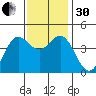 Point Conception Offshore tide chart for Wednesday, November 30, 2022