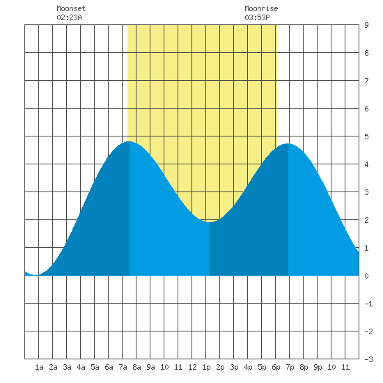 Point Conception Offshore tide chart for Thursday, November 3, 2022