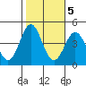 Point Conception Offshore tide chart for Saturday, November 5, 2022