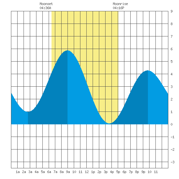 Point Conception Offshore tide chart for Sunday, November 6, 2022