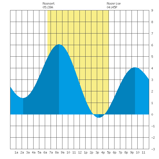 Point Conception Offshore tide chart for Monday, November 7, 2022