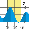 Point Conception Offshore tide chart for Monday, November 7, 2022