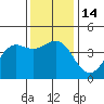 Point Conception Offshore tide chart for Wednesday, December 14, 2022