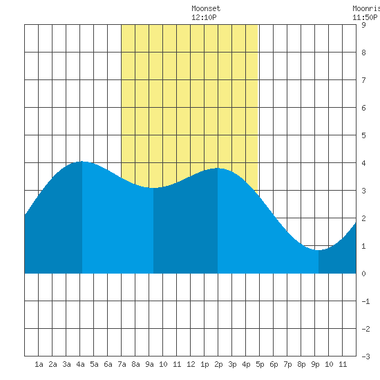 Point Conception Offshore tide chart for Thursday, December 15, 2022