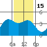 Point Conception Offshore tide chart for Thursday, December 15, 2022