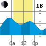 Point Conception Offshore tide chart for Friday, December 16, 2022