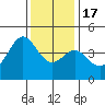 Point Conception Offshore tide chart for Saturday, December 17, 2022