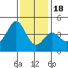 Point Conception Offshore tide chart for Sunday, December 18, 2022