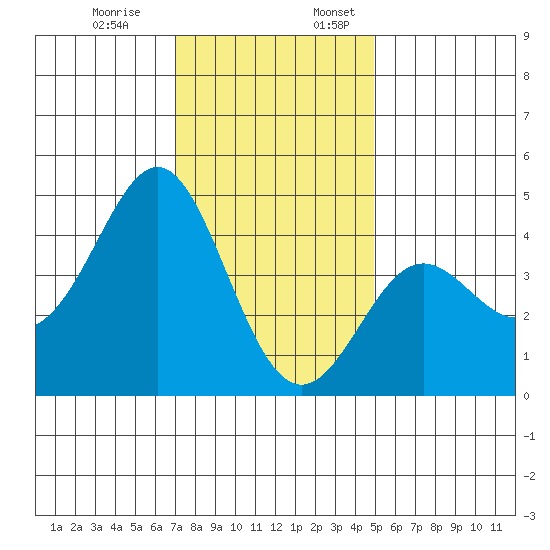 Point Conception Offshore tide chart for Monday, December 19, 2022