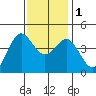 Point Conception Offshore tide chart for Thursday, December 1, 2022