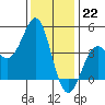 Point Conception Offshore tide chart for Thursday, December 22, 2022