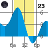 Point Conception Offshore tide chart for Friday, December 23, 2022
