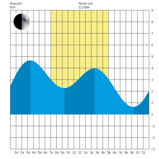 Point Conception Offshore tide chart for Thursday, December 29, 2022