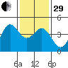 Point Conception Offshore tide chart for Thursday, December 29, 2022