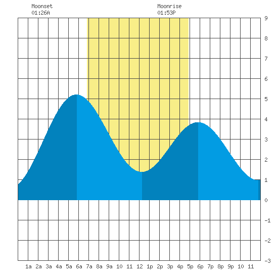 Point Conception Offshore tide chart for Friday, December 2, 2022