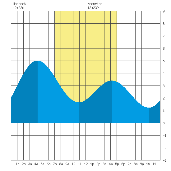 Point Conception Offshore tide chart for Friday, December 30, 2022
