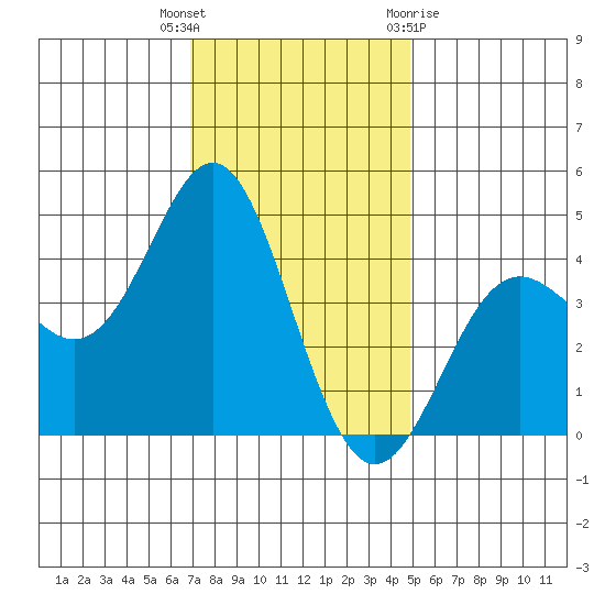 Point Conception Offshore tide chart for Tuesday, December 6, 2022