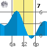 Point Conception Offshore tide chart for Wednesday, December 7, 2022