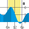 Point Conception Offshore tide chart for Thursday, December 8, 2022