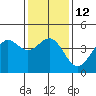 Point Conception Offshore tide chart for Thursday, January 12, 2023