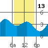 Point Conception Offshore tide chart for Friday, January 13, 2023