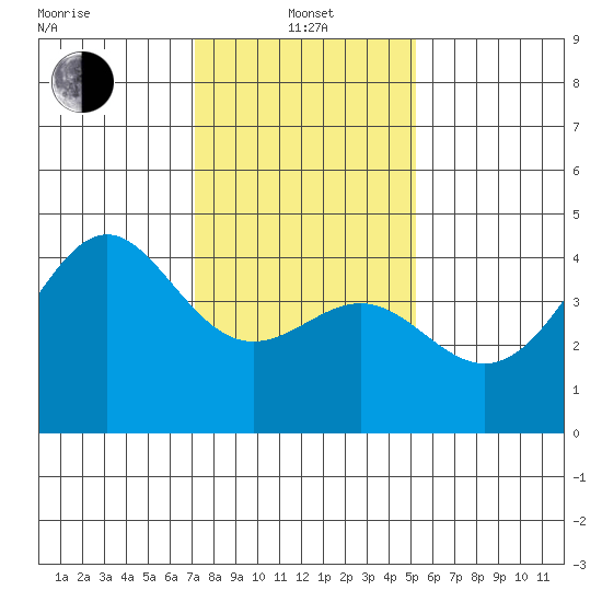 Point Conception Offshore tide chart for Saturday, January 14, 2023