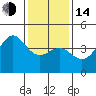 Point Conception Offshore tide chart for Saturday, January 14, 2023