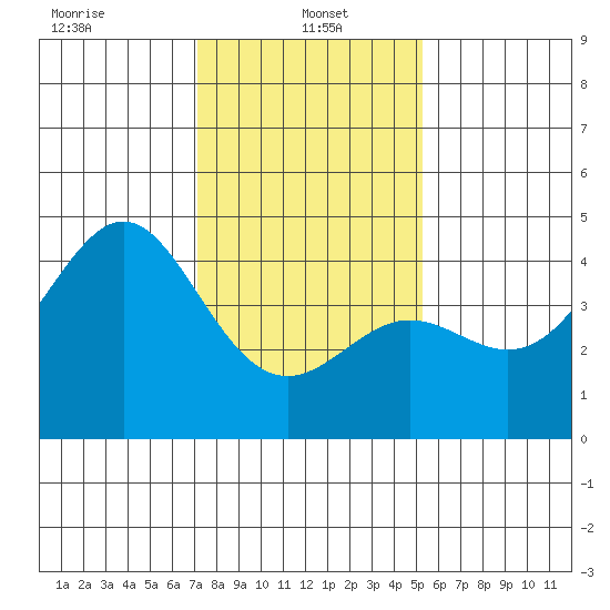 Point Conception Offshore tide chart for Sunday, January 15, 2023