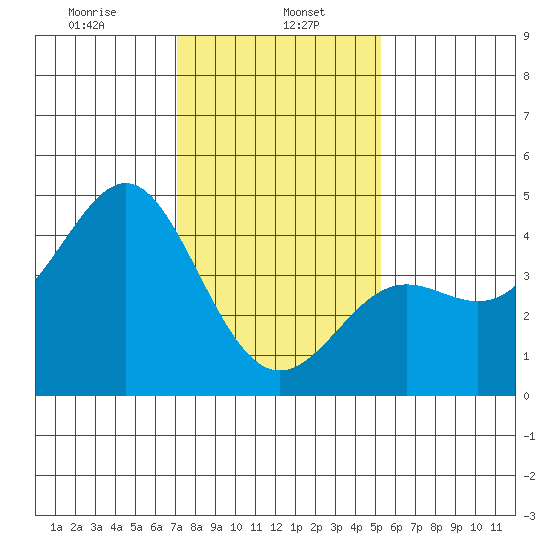 Point Conception Offshore tide chart for Monday, January 16, 2023