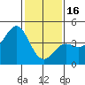 Point Conception Offshore tide chart for Monday, January 16, 2023