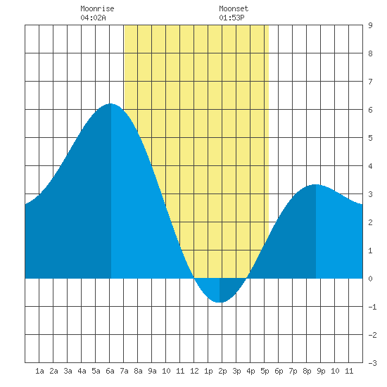 Point Conception Offshore tide chart for Wednesday, January 18, 2023