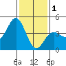 Point Conception Offshore tide chart for Sunday, January 1, 2023