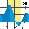 Point Conception Offshore tide chart for Friday, January 20, 2023