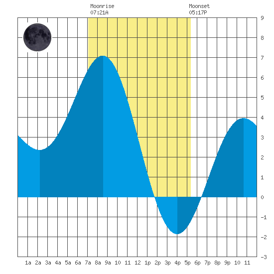 Point Conception Offshore tide chart for Saturday, January 21, 2023