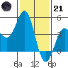 Point Conception Offshore tide chart for Saturday, January 21, 2023