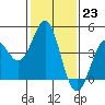 Point Conception Offshore tide chart for Monday, January 23, 2023