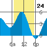 Point Conception Offshore tide chart for Tuesday, January 24, 2023