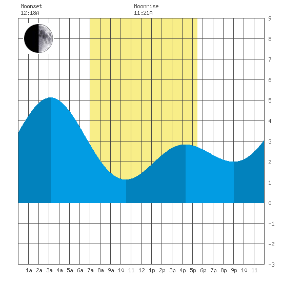 Point Conception Offshore tide chart for Saturday, January 28, 2023