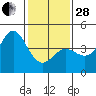 Point Conception Offshore tide chart for Saturday, January 28, 2023